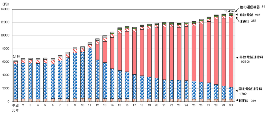 図24　1世帯当たり1か月間の通信費の推移（二人以上の世帯）（平成元年〜30年）