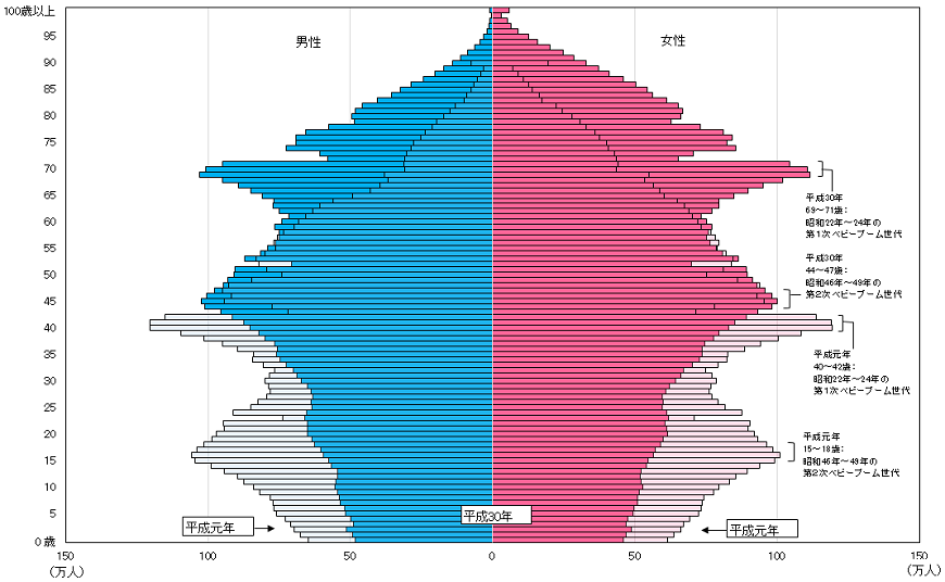 図3　人口ピラミッド（平成元年及び30年）