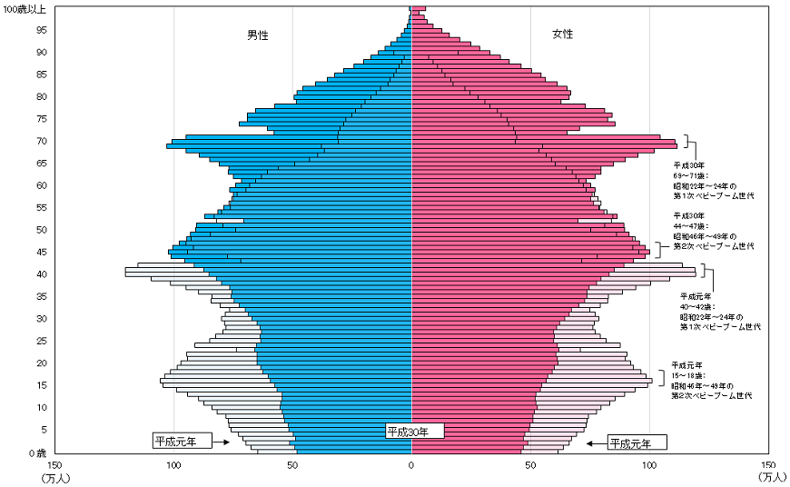 統計局ホームページ 平成31年 統計トピックスno 119 統計が語る平成のあゆみ 1 人口 人口減少社会 少子高齢化