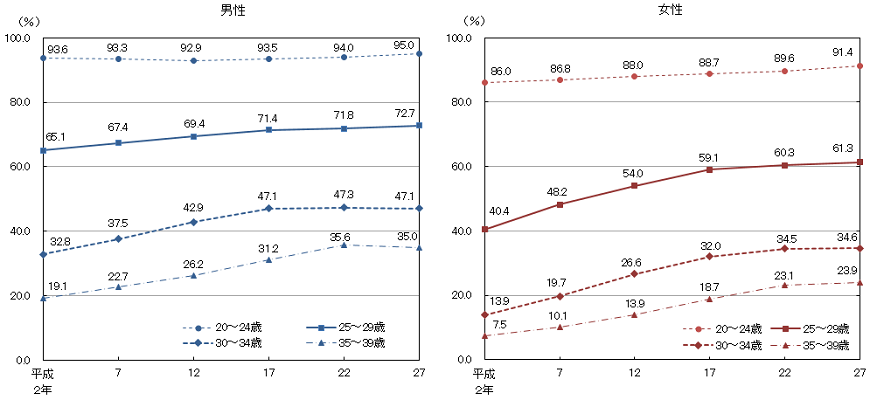 図4　20〜39歳（5歳階級）の未婚率の推移（平成2年〜27年）