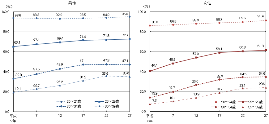 図4　20～39歳（5歳階級）の未婚率の推移（平成2年～27年）