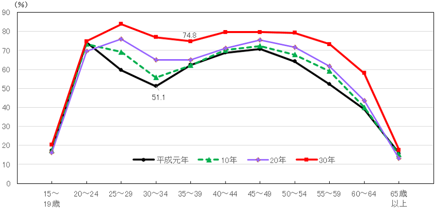 図8　年齢階級別女性の就業率の推移（平成元年〜30年）