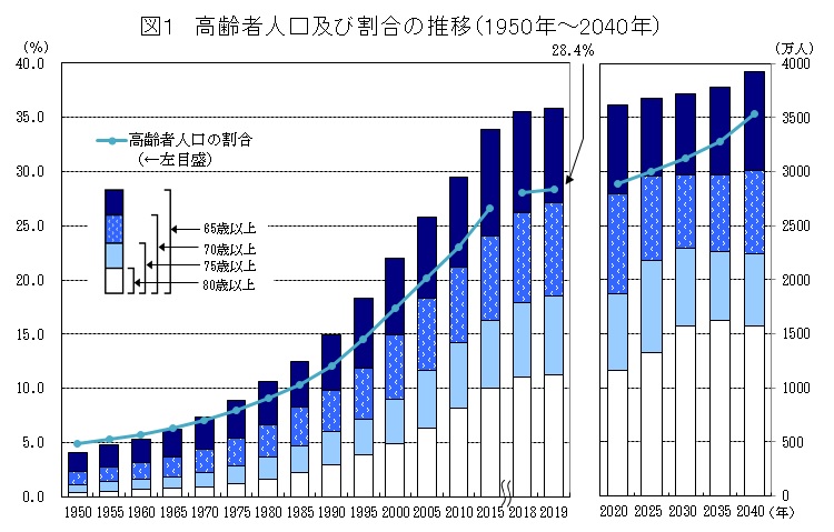 図1　高齢者人口及び割合の推移（1950年〜2040年）　資料：1950年〜2015年は「国勢調査」、2018年及び2019年は「人口推計」 2020年以降は「日本の将来推計人口（平成29年推計）」出生（中位）死亡（中位）推計 （国立社会保障・人口問題研究所）から作成 注1）2018年及び2019年は9月15日現在、その他の年は10月1日現在 2）国勢調査による人口及び割合は、年齢不詳をあん分した結果 3）1970年までは沖縄県を含まない。