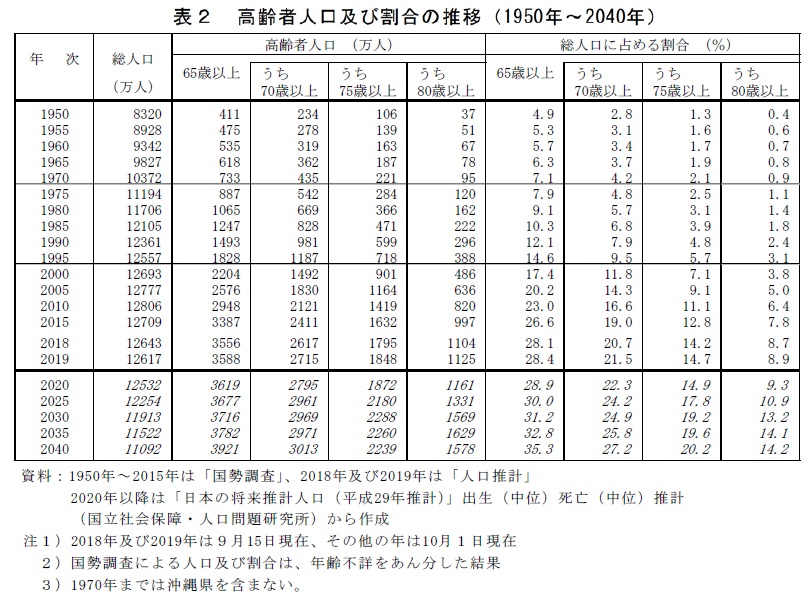 表2　高齢者人口及び割合の推移（1950年〜2040年）　資料：1950年〜2015年は「国勢調査」、2018年及び2019年は「人口推計」 2020年以降は「日本の将来推計人口（平成29年推計）」出生（中位）死亡（中位）推計（国立社会保障・人口問題研究所）から作成 注1）2018年及び2019年は9月15日現在、その他の年は10月1日現在 2）国勢調査による人口及び割合は、年齢不詳をあん分した結果 3）1970年までは沖縄県を含まない。