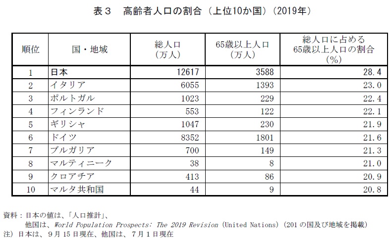 表3　高齢者人口の割合（上位10か国）（2019年）　資料：日本の値は、「人口推計」、他国は、World Population Prospects: The 2019 Revision（United Nations）（201の国及び地域を掲載）注）日本は、9月15日現在、他国は、7月1日現在