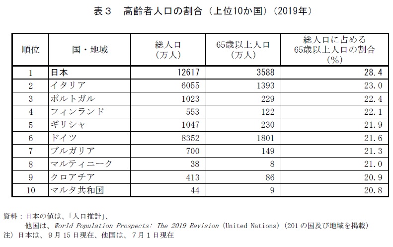 統計局ホームページ 令和元年 統計トピックスno 121 統計からみた我が国の高齢者 敬老の日 にちなんで 1 高齢者の人口