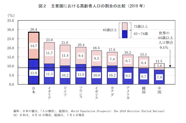 図2　主要国における高齢者人口の割合の比較（2019年）　資料：日本の値は、「人口推計」、 他国は、World Population Prospects: The 2019 Revision（United Nations注）日本は、9月15日現在、他国は、7月１日現在 