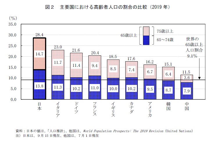 統計局ホームページ 令和元年 統計トピックスno 121 統計からみた我が国の高齢者 敬老の日 にちなんで 1 高齢者の人口