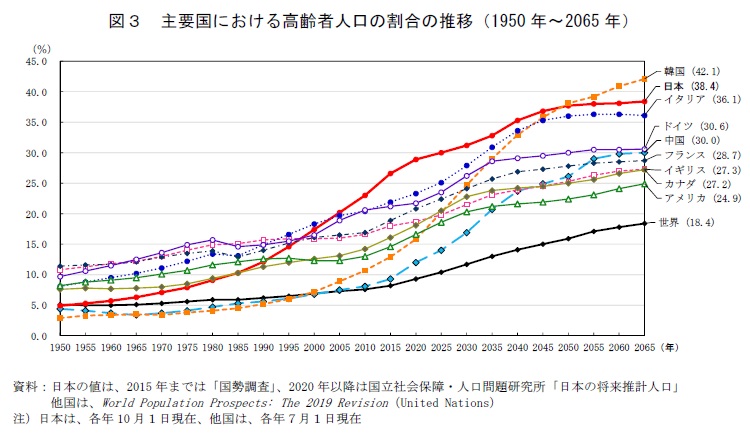 図3　主要国における高齢者人口の割合の推移（1950年〜2065年）　資料：日本の値は、2015年までは「国勢調査」、2020年以降は国立社会保障・人口問題研究所「日本の将来推計人口」他国は、World Population Prospects: The 2019 Revision（United Nations） 注）日本は、9月15日現在、他国は、7月1日現在