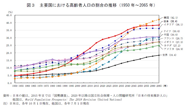 統計局ホームページ 令和元年 統計トピックスno 121 統計からみた我が国の高齢者 敬老の日 にちなんで 1 高齢者の人口