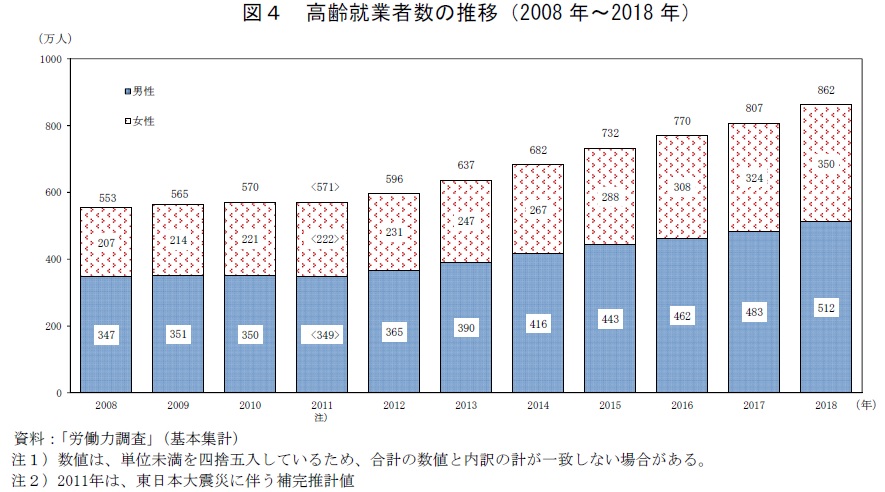 図4　高齢就業者数の推移（2008年〜2018年）　資料：「労働力調査」（基本集計）注1）数値は、単位未満を四捨五入しているため、合計の数値と内訳の計が一致しない場合がある。注2）2011年は、東日本大震災に伴う補完推計値