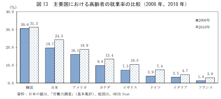 図13　主要国における高齢者の就業率の比較（2008年、2018年）資料：日本の値は、「労働力調査」（基本集計）、他国は、OECD.Stat