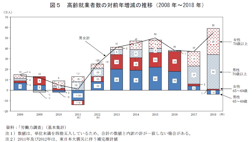 図5　高齢就業者数の対前年増減の推移（2008年〜2018年）　資料：「労働力調査」（基本集計）注1）数値は、単位未満を四捨五入しているため、合計の数値と内訳の計が一致しない場合がある。注2）2011年及び2012年は、東日本大震災に伴う補完推計値