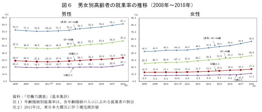 図6　男女別高齢者の就業率の推移（2008年〜2018年）　資料：「労働力調査」（基本集計）注1）年齢階級別就業率は、各年齢階級の人口に占める就業者の割合 注2）2011年は、東日本大震災に伴う補完推計値