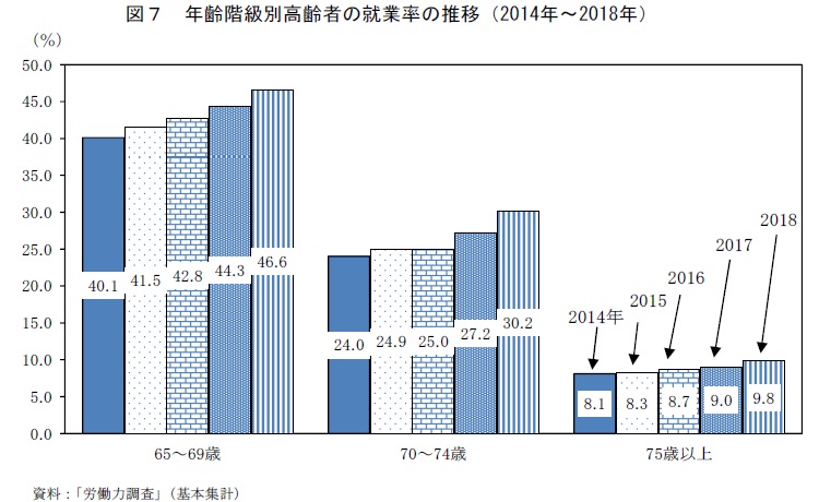 図7　年齢階級別高齢者の就業率の推移（2014年〜2018年）　資料：「労働力調査」（基本集計）注1）数値は、単位未満を四捨五入しているため、合計の数値と内訳の計が一致しない場合がある。注2）2011年及び2012年は、東日本大震災に伴う補完推計値