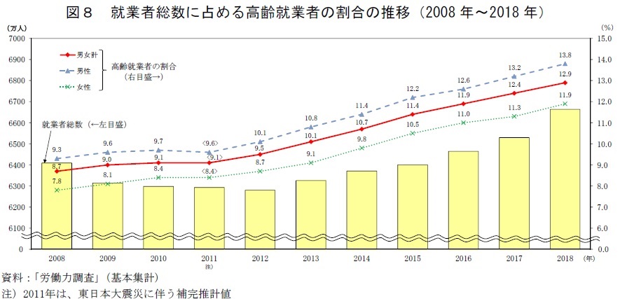 図8　就業者総数に占める高齢就業者の割合の推移（2008年〜2018年）　資料：「労働力調査」（基本集計）注）2011年は、東日本大震災に伴う補完推計値