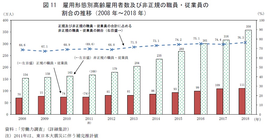 図11　雇用形態別高齢雇用者数及び非正規の職員・従業員の割合の推移（2008年〜2018年）資料：「労働力調査」（詳細集計）注）2011年は、東日本大震災に伴う補完推計値