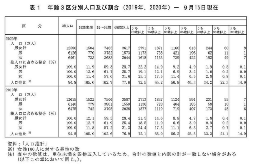 表1　年齢3区分別人口及び割合（2019年、2020年）－ 9月15日現在　資料：「人口推計」