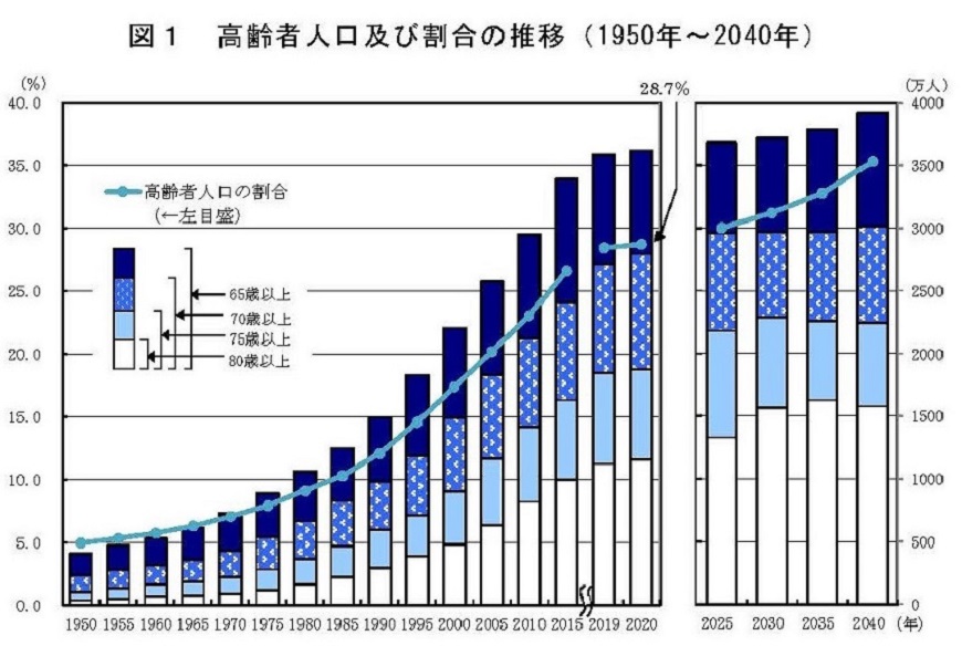 図1　高齢者人口及び割合の推移（1950年〜2040年）資料：1950年〜2015年は「国勢調査」、2019年及び2020年は「人口推計」、2025年以降は「日本の将来推計人口（平成29年推計）」出生（中位）死亡（中位）推計 （国立社会保障・人口問題研究所）から作成 