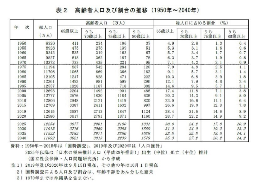 表2　高齢者人口及び割合の推移（1950年〜2040年）資料：1950年〜2015年は「国勢調査」、2019年及び2020年は「人口推計」、2025年以降は「日本の将来推計人口（平成29年推計）」出生（中位）死亡（中位）推計（国立社会保障・人口問題研究所）から作成