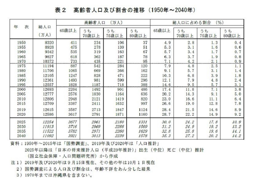 表2　高齢者人口及び割合の推移（1950年～2040年）資料：1950年～2015年は「国勢調査」、2019年及び2020年は「人口推計」、2025年以降は「日本の将来推計人口（平成29年推計）」出生（中位）死亡（中位）推計（国立社会保障・人口問題研究所）から作成