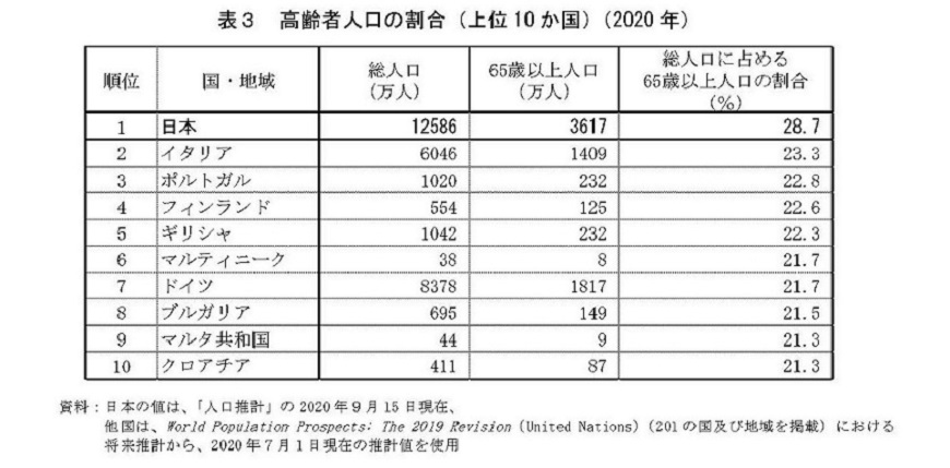 表3　高齢者人口の割合（上位10か国）（2020年）資料：日本の値は、「人口推計」の2020年9月15日現在、他国は、World Population Prospects: The 2019 Revision（United Nations）から、2020年7月１日現在の推計値を使用