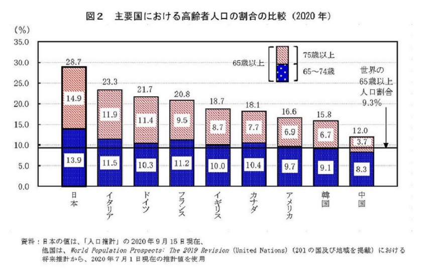 図2　主要国における高齢者人口の割合の比較（2020年）資料：日本の値は、「人口推計」の2020年9月15日現在、他国は、World Population Prospects: The 2019 Revision（United Nations）から、2020年7月１日現在の推計値を使用