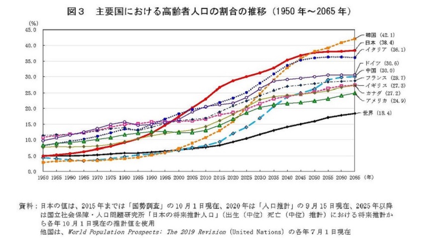 図3　主要国における高齢者人口の割合の推移（1950年〜2065年）　資料：日本は、2015年までは国勢調査、2020年は人口推計、2025年以降は日本の将来推計人口、他国は、World Population Prospects: The 2019 Revision（UN）