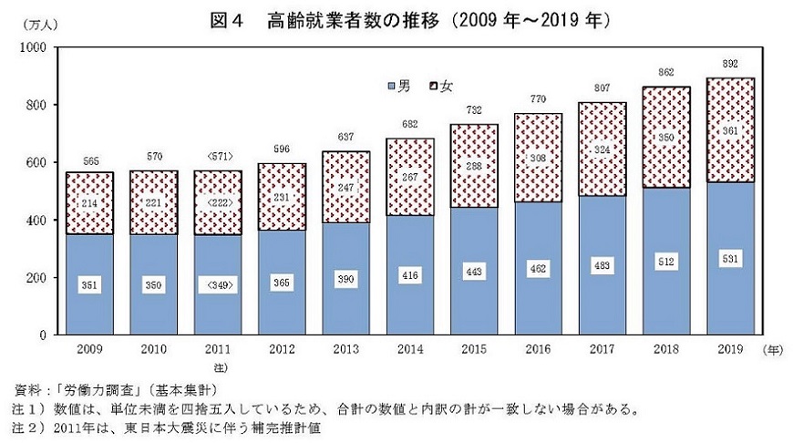 図4　高齢就業者数の推移（2009年〜2019年）　資料：「労働力調査」（基本集計）注1）数値は、単位未満を四捨五入しているため、合計の数値と内訳の計が一致しない場合がある。注2）2011年は、東日本大震災に伴う補完推計値