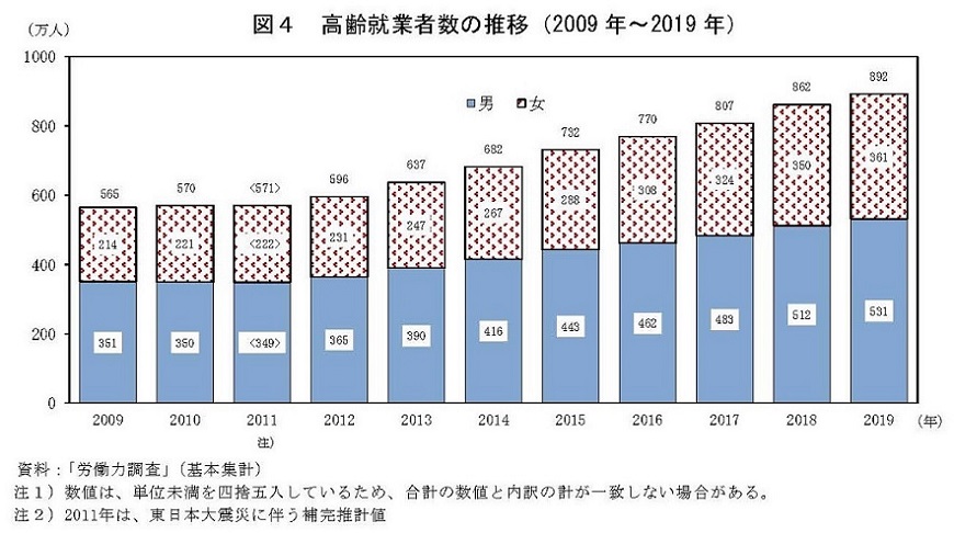 図4　高齢就業者数の推移（2009年～2019年）　資料：「労働力調査」（基本集計）注1）数値は、単位未満を四捨五入しているため、合計の数値と内訳の計が一致しない場合がある。注2）2011年は、東日本大震災に伴う補完推計値