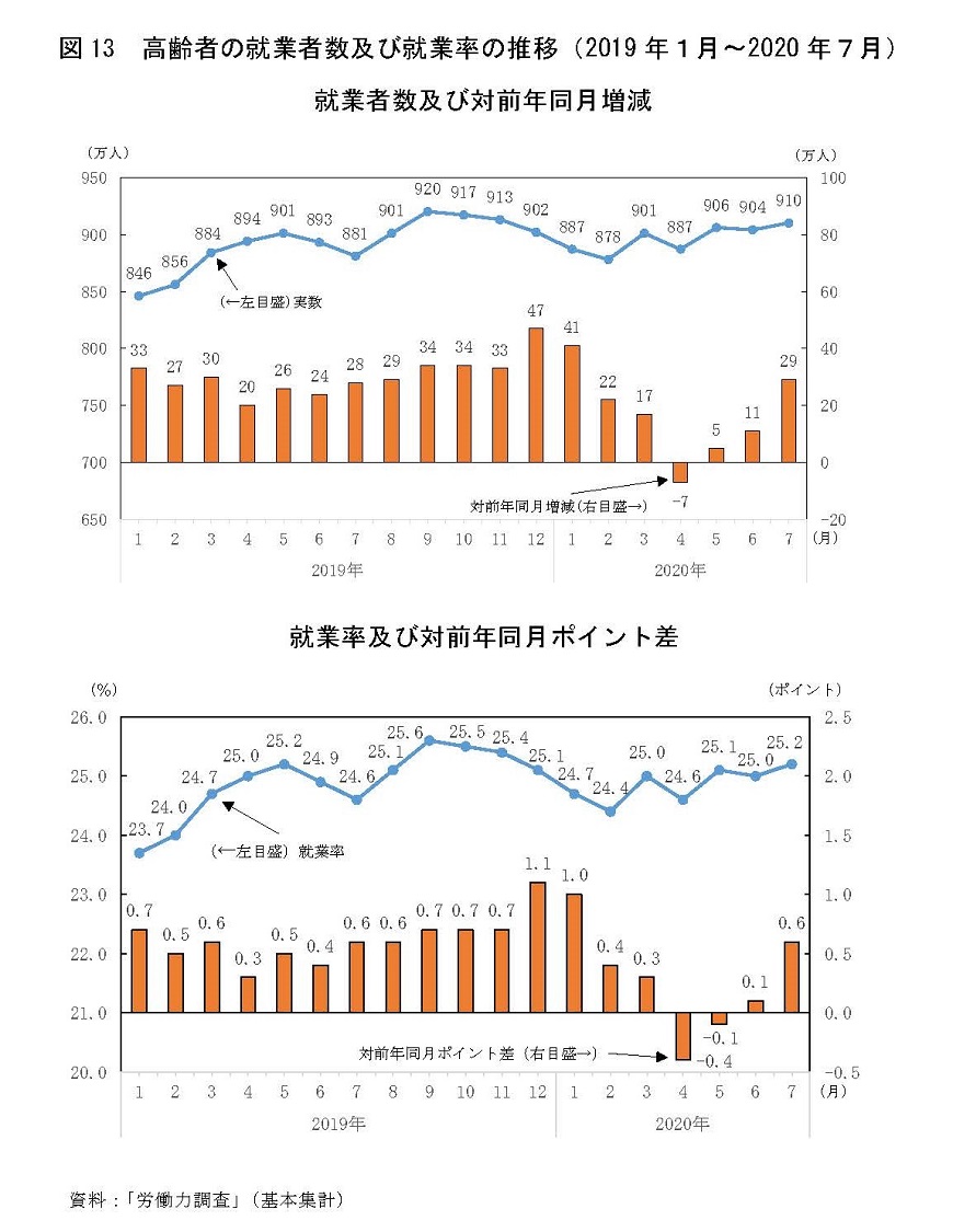 図13　高齢者の就業者数及び就業率の推移（2019年1月～2020年7月）資料：日本の値は、「労働力調査」（基本集計）