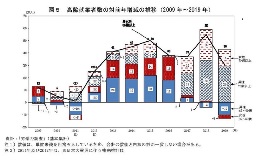 図5　高齢就業者数の対前年増減の推移（2009年〜2019年）　資料：「労働力調査」（基本集計）注1）数値は、単位未満を四捨五入しているため、合計の数値と内訳の計が一致しない場合がある。注2）2011年及び2012年は、東日本大震災に伴う補完推計値