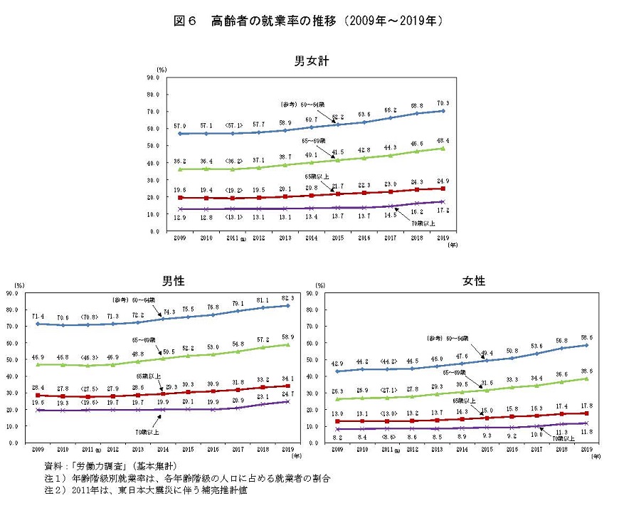 図6　高齢者の就業率の推移（2009年〜2019年）　資料：「労働力調査」（基本集計）注1）年齢階級別就業率は、各年齢階級の人口に占める就業者の割合 注2）2011年は、東日本大震災に伴う補完推計値