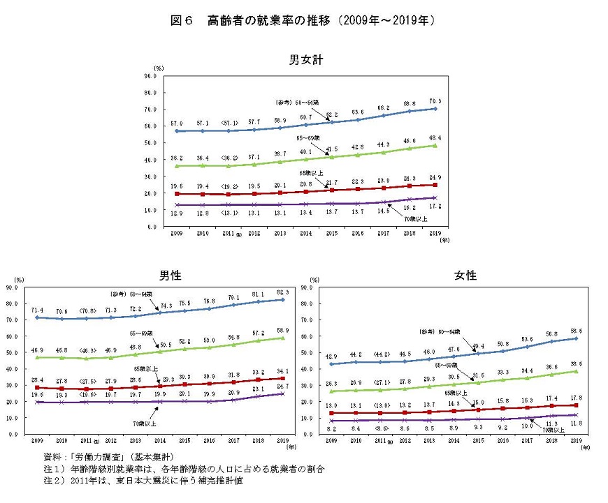 図6　高齢者の就業率の推移（2009年～2019年）　資料：「労働力調査」（基本集計）注1）年齢階級別就業率は、各年齢階級の人口に占める就業者の割合 注2）2011年は、東日本大震災に伴う補完推計値