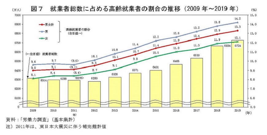 図7　就業者総数に占める高齢就業者の割合の推移（2009年〜2019年）　資料：「労働力調査」（基本集計）注）2011年は、東日本大震災に伴う補完推計値