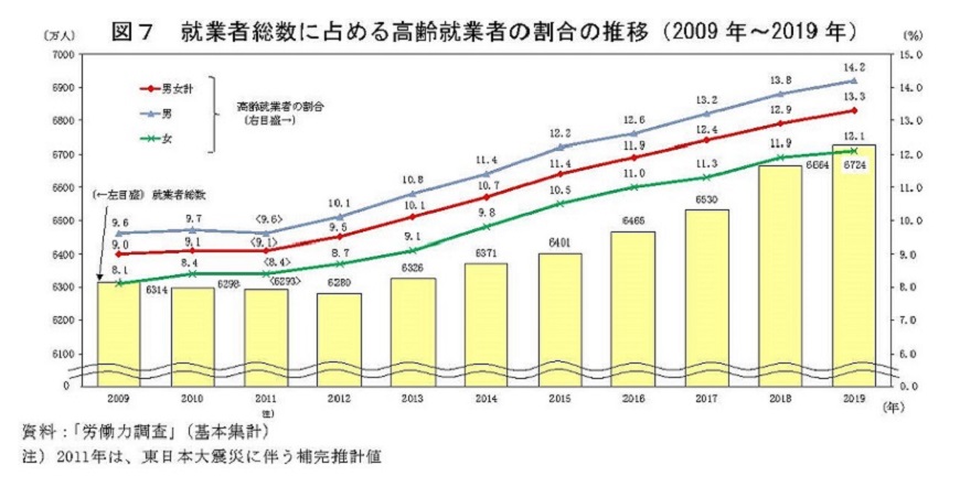 図7　就業者総数に占める高齢就業者の割合の推移（2009年～2019年）　資料：「労働力調査」（基本集計）注）2011年は、東日本大震災に伴う補完推計値