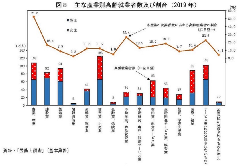 図8　主な産業別高齢就業者数及び割合（2019年）　資料：「労働力調査」（基本集計）