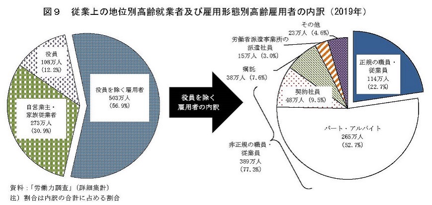 図9　従業上の地位別高齢就業者及び雇用形態別高齢雇用者の内訳（2019年）　資料：「労働力調査」（詳細集計）注）割合は内訳の合計に占める割合