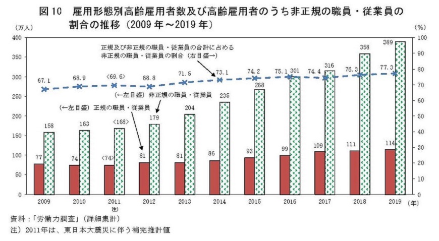 図10　雇用形態別高齢雇用者数及び非正規の職員・従業員の割合の推移（2009年〜2019年）資料：「労働力調査」（詳細集計）注）2011年は、東日本大震災に伴う補完推計値