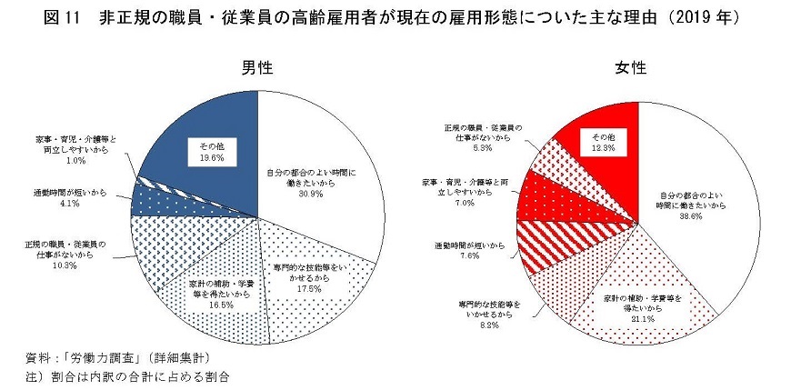 図11　非正規の職員・従業員の高齢雇用者が現在の雇用形態についた主な理由別内訳（2019年）資料：「労働力調査」（詳細集計）注）割合は内訳の合計に占める割合