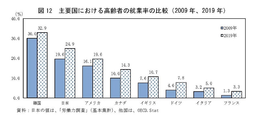 図12　主要国における高齢者の就業率の比較（2009年、2019年）資料：日本の値は、「労働力調査」（基本集計）、他国は、OECD.Stat