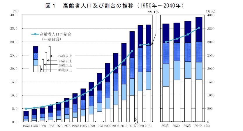 図1　高齢者人口及び割合の推移（1950年〜2040年）資料：1950年〜2015年は「国勢調査」、2020年及び2021年は「人口推計」、2025年以降は「日本の将来推計人口（平成29年推計）」出生（中位）死亡（中位）推計 （国立社会保障・人口問題研究所）から作成 