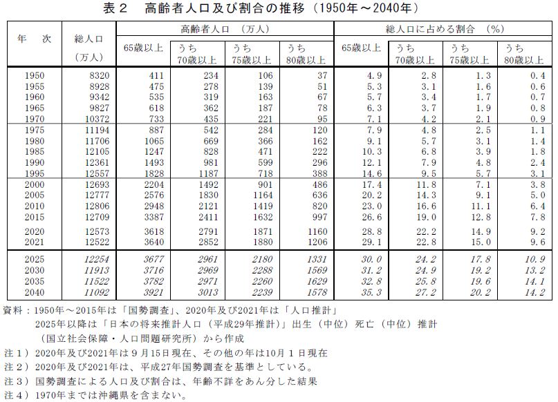 表2　高齢者人口及び割合の推移（1950年～2040年）資料：1950年～2015年は「国勢調査」、2020年及び2021年は「人口推計」、2025年以降は「日本の将来推計人口（平成29年推計）」出生（中位）死亡（中位）推計（国立社会保障・人口問題研究所）から作成