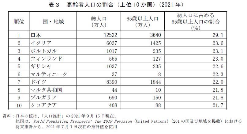 表3　高齢者人口の割合（上位10か国）（2021年）資料：日本の値は、「人口推計」の2021年9月15日現在、他国は、World Population Prospects: The 2019 Revision（United Nations）から、2021年7月１日現在の推計値を使用