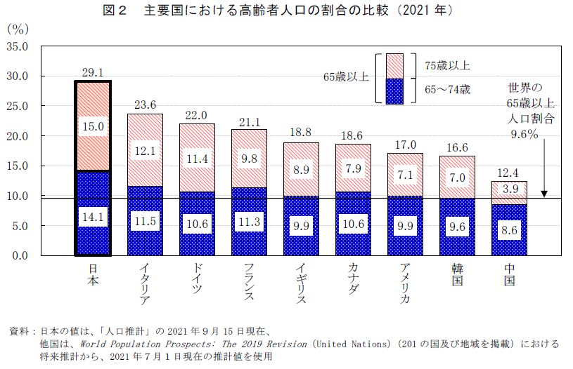 図2　主要国における高齢者人口の割合の比較（2020年）資料：日本の値は、「人口推計」の2020年9月15日現在、他国は、World Population Prospects: The 2019 Revision（United Nations）から、2021年7月１日現在の推計値を使用
