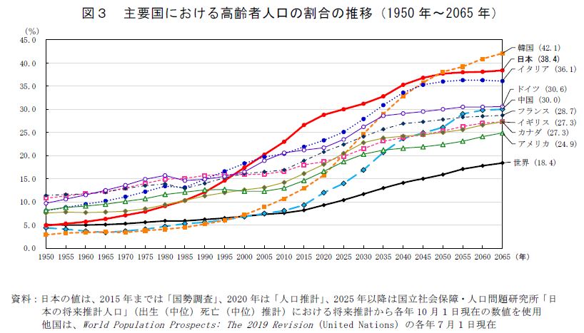 図3　主要国における高齢者人口の割合の推移（1950年〜2065年）　資料：日本の値は、2015年までは「国勢調査」、2020年は「人口推計」、2025年以降は日本の将来推計人口、他国は、World Population Prospects: The 2019 Revision（UN）
