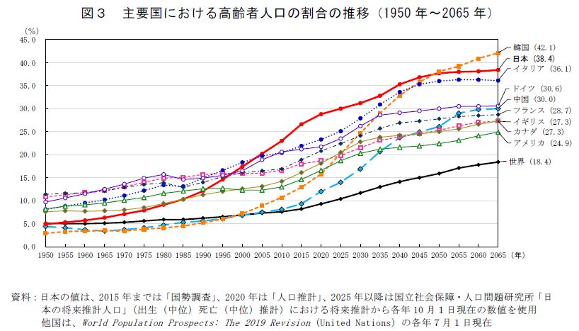 図3　主要国における高齢者人口の割合の推移（1950年～2065年）　資料：日本の値は、2015年までは「国勢調査」、2020年は「人口推計」、2025年以降は日本の将来推計人口、他国は、World Population Prospects: The 2019 Revision（UN）