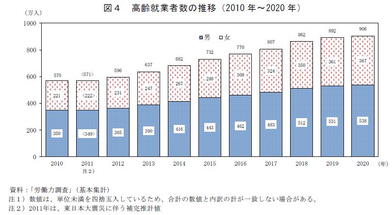 図4　高齢就業者数の推移（2010年〜2020年）　資料：「労働力調査」（基本集計）注1）数値は、単位未満を四捨五入しているため、合計の数値と内訳の計が一致しない場合がある。注2）2011年は、東日本大震災に伴う補完推計値