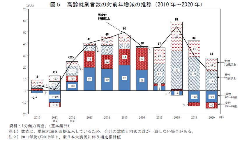 図5　高齢就業者数の対前年増減の推移（2010年〜2020年）　資料：「労働力調査」（基本集計）注1）数値は、単位未満を四捨五入しているため、合計の数値と内訳の計が一致しない場合がある。注2）2011年及び2012年は、東日本大震災に伴う補完推計値