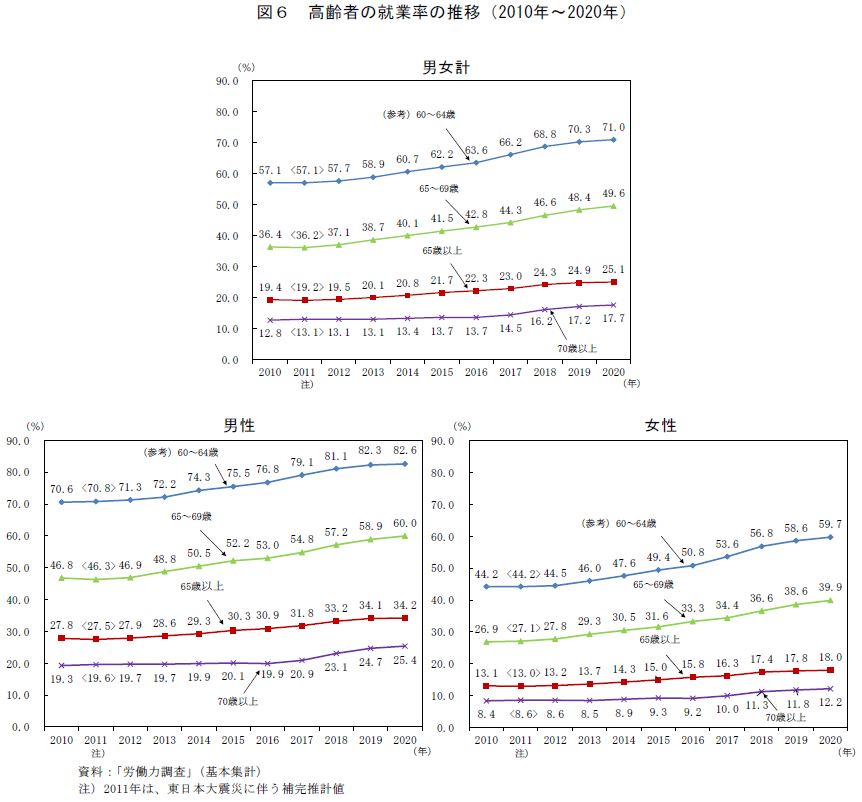 図6　高齢者の就業率の推移（2010年〜2020年）　資料：「労働力調査」（基本集計）注）2011年は、東日本大震災に伴う補完推計値